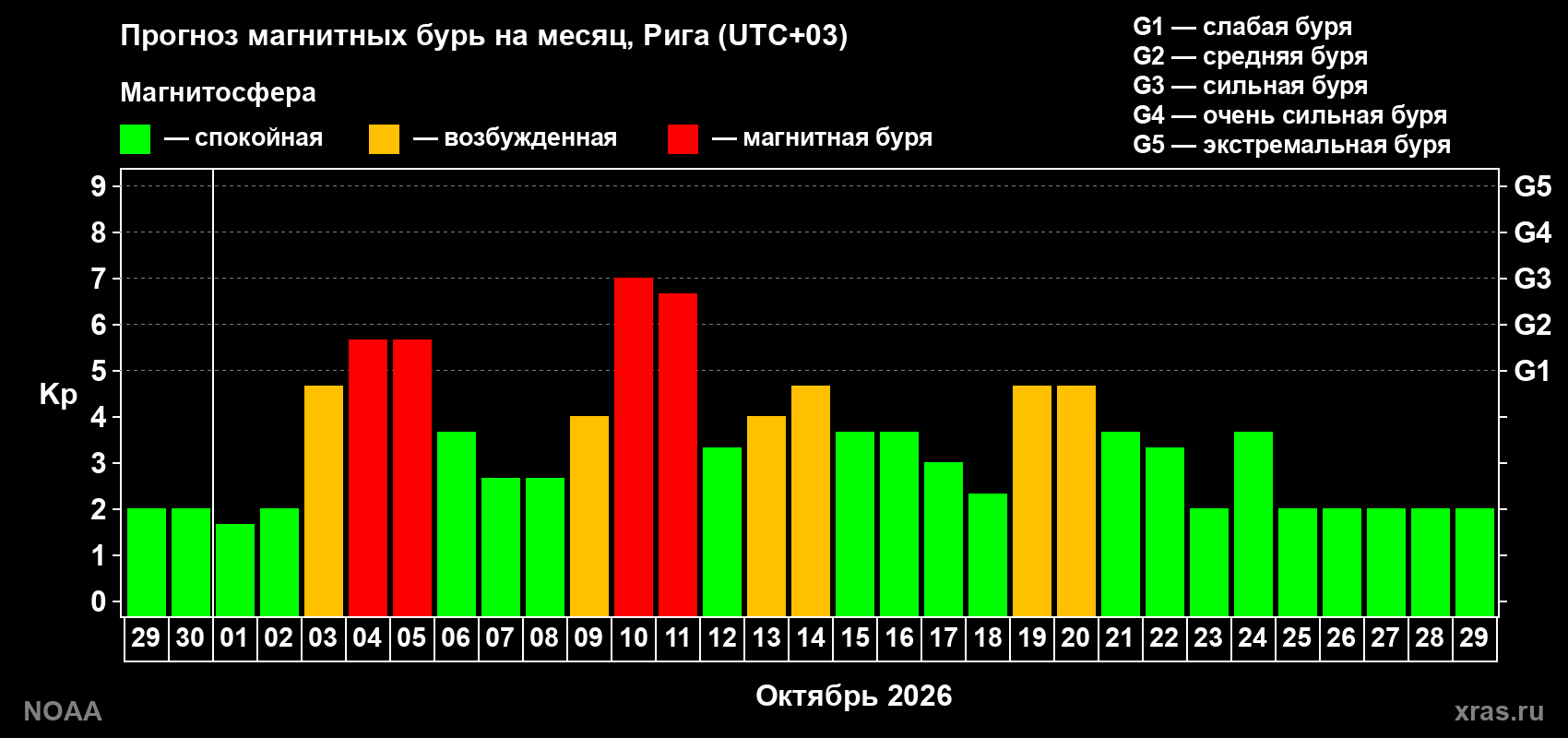 Прогноз геомагнитного индекса Kp на следующий месяц