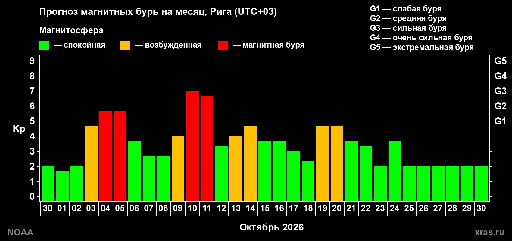 Прогноз геомагнитного индекса Kp на следующий месяц