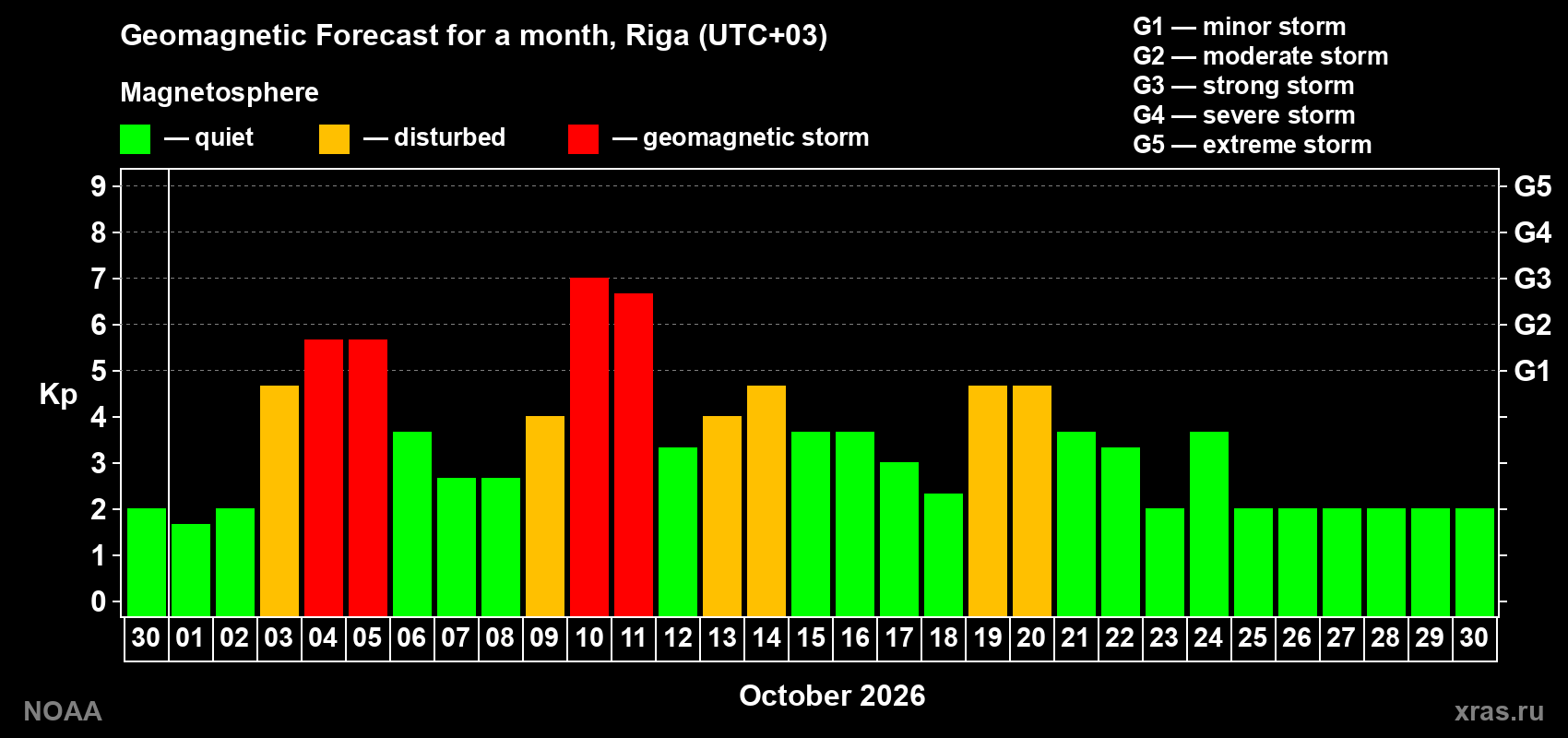Geomagnetic index Kp forecast for the next month