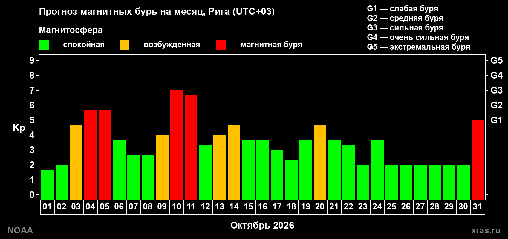 Прогноз геомагнитного индекса Kp на следующий месяц