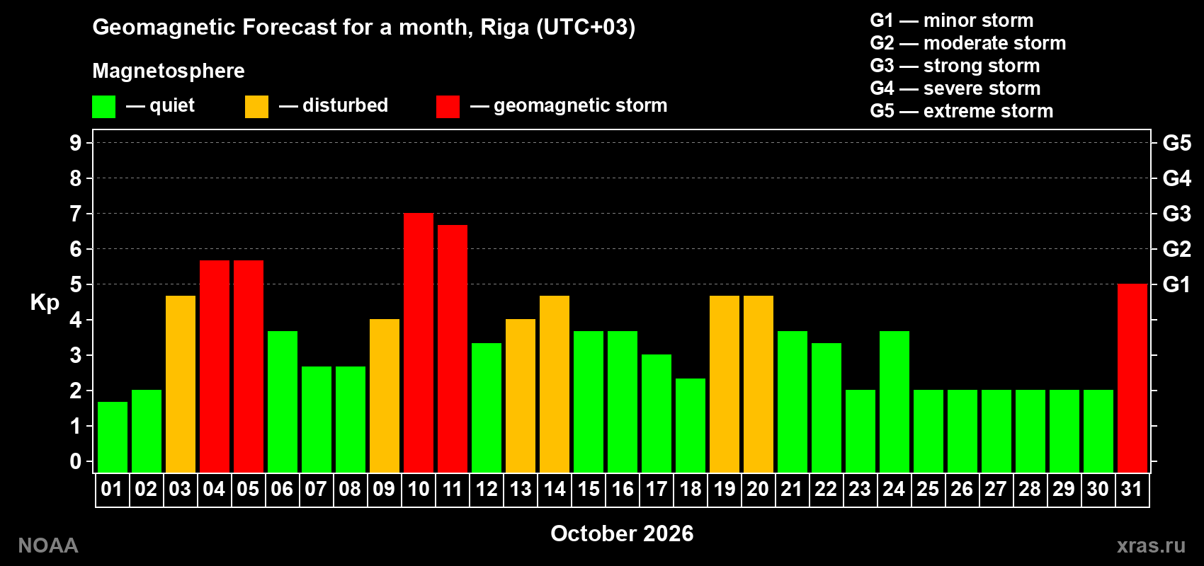 Geomagnetic index Kp forecast for the next month