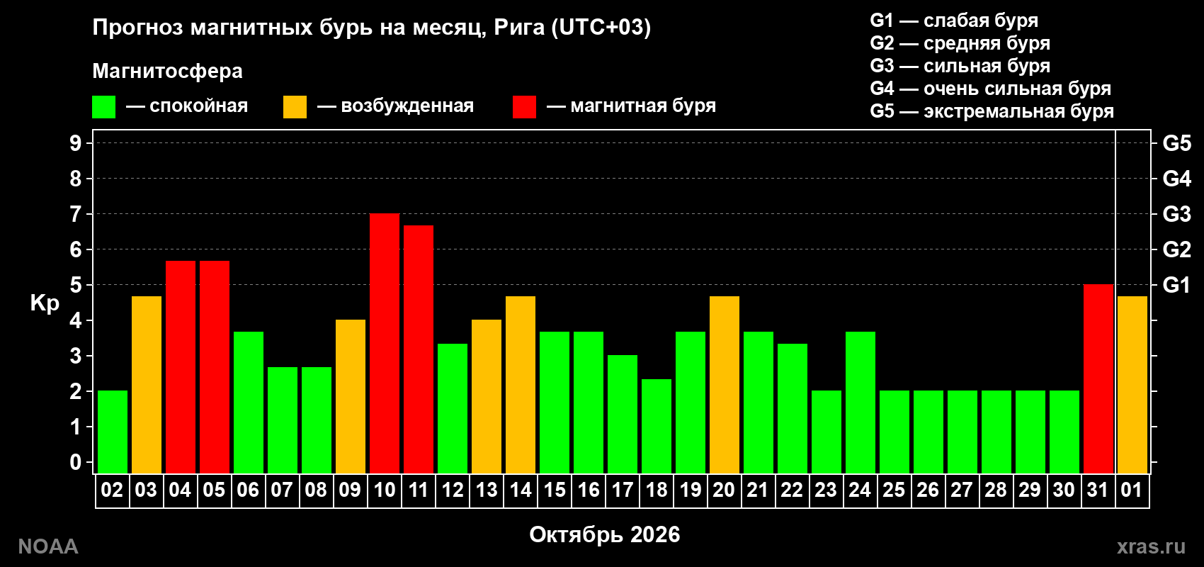 Прогноз геомагнитного индекса Kp на следующий месяц