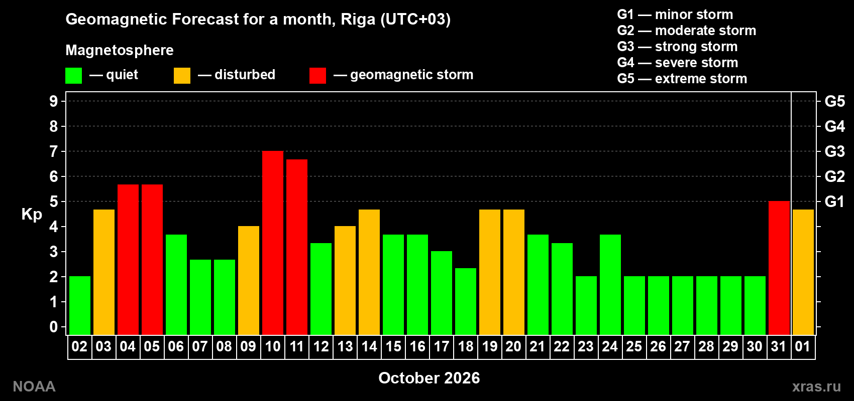 Geomagnetic index Kp forecast for the next month