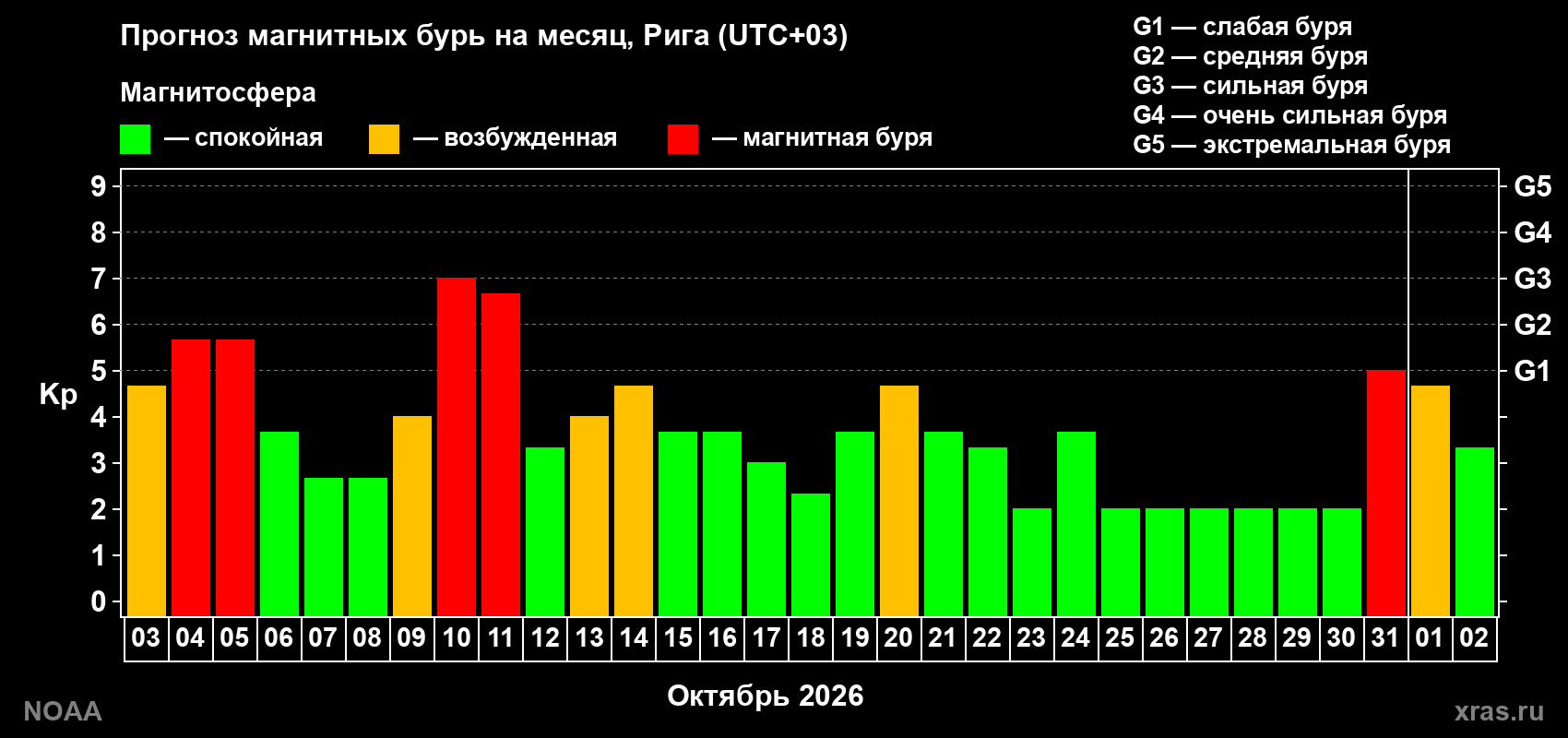 Прогноз геомагнитного индекса Kp на следующий месяц