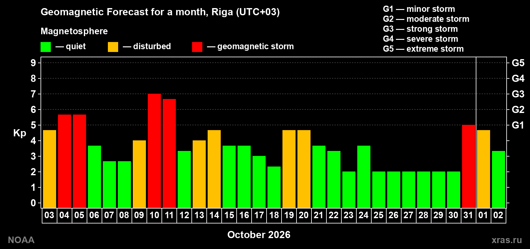 Geomagnetic index Kp forecast for the next month