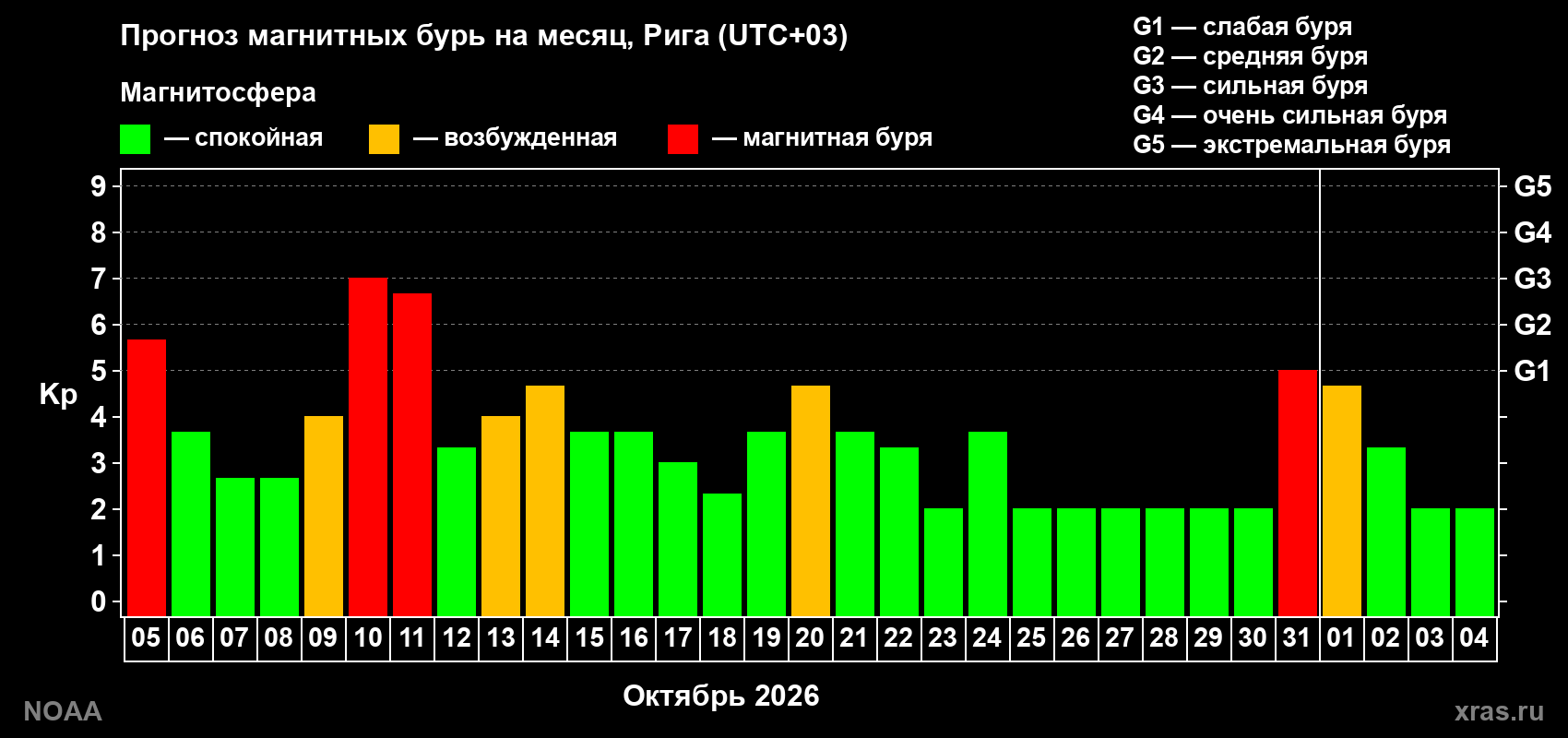Прогноз геомагнитного индекса Kp на следующий месяц