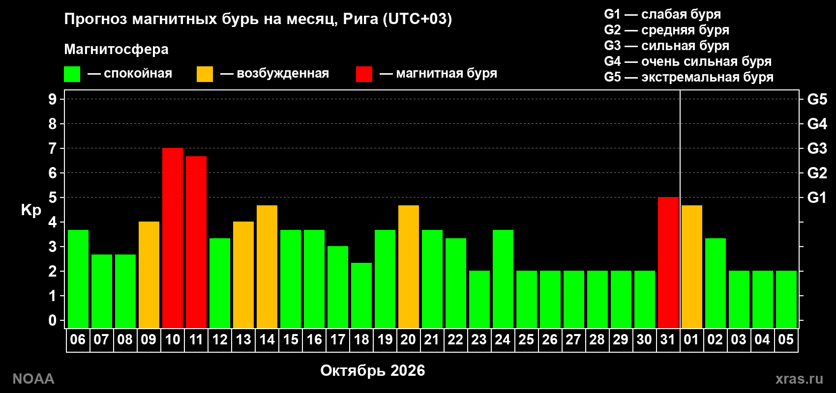 Прогноз геомагнитного индекса Kp на следующий месяц