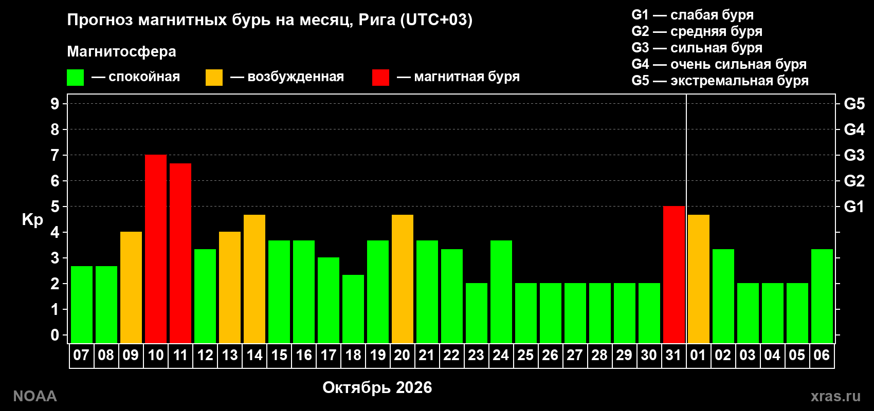 Прогноз геомагнитного индекса Kp на следующий месяц