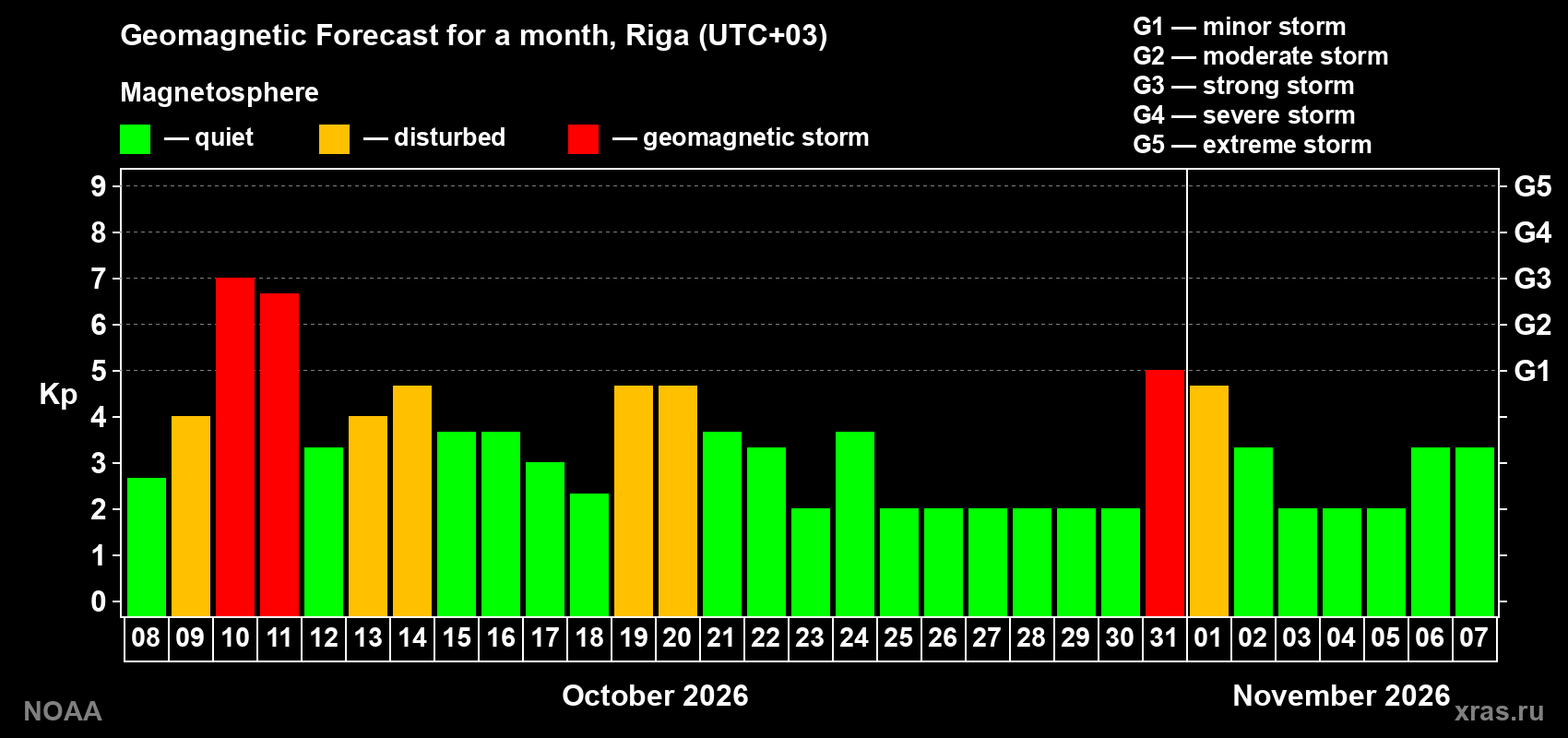 Geomagnetic index Kp forecast for the next month