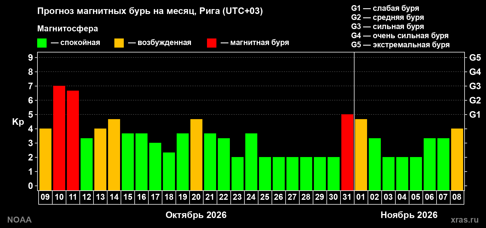 Прогноз геомагнитного индекса Kp на следующий месяц