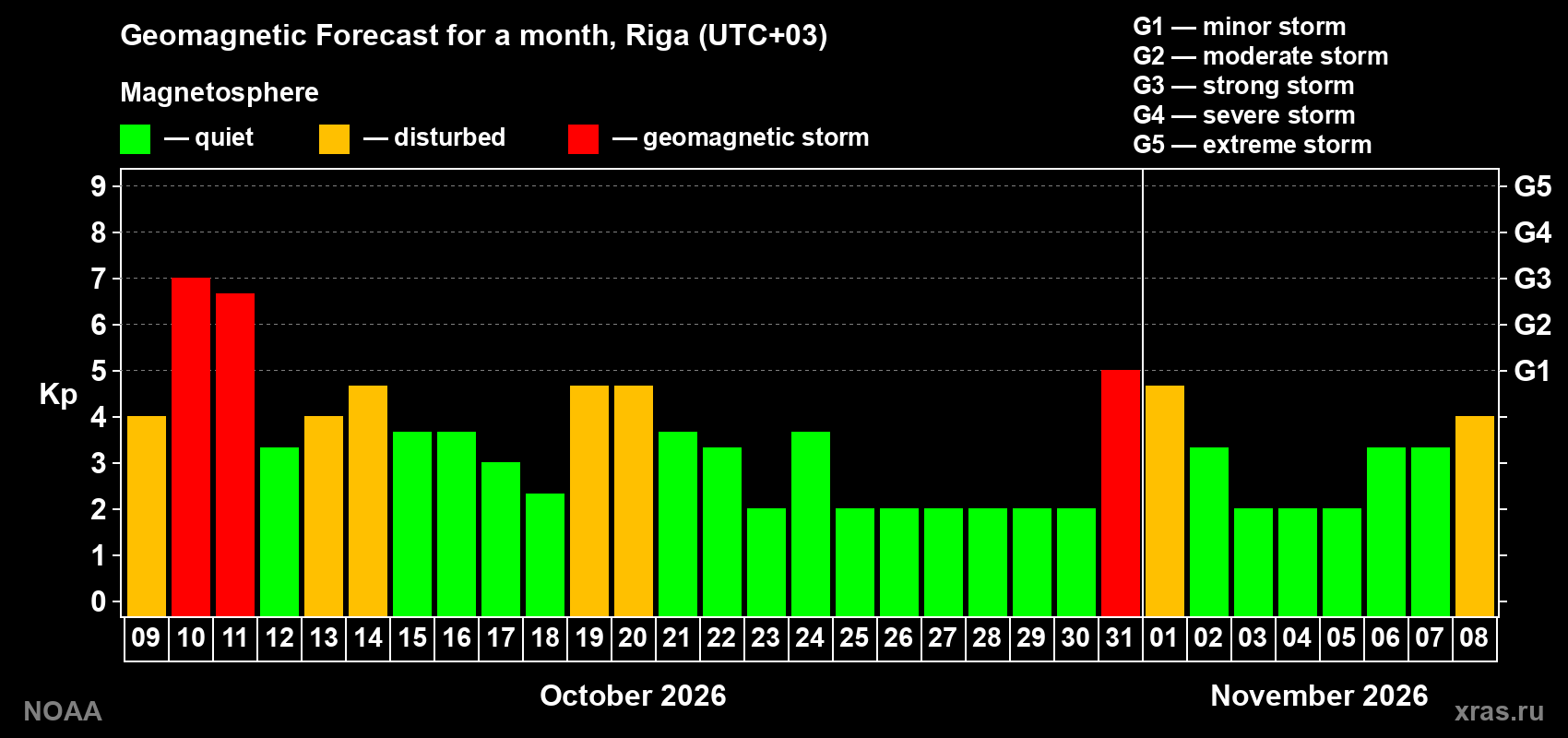 Geomagnetic index Kp forecast for the next month