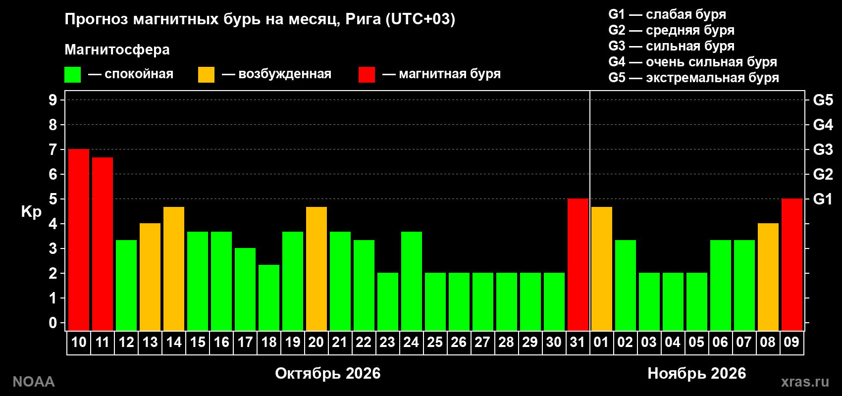 Прогноз геомагнитного индекса Kp на следующий месяц