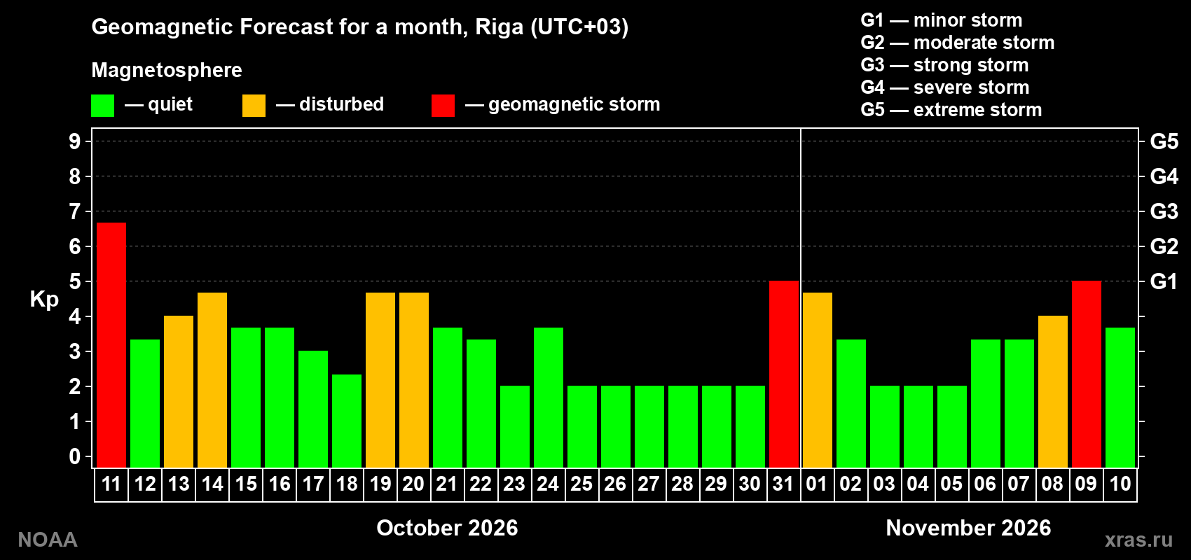 Geomagnetic index Kp forecast for the next month