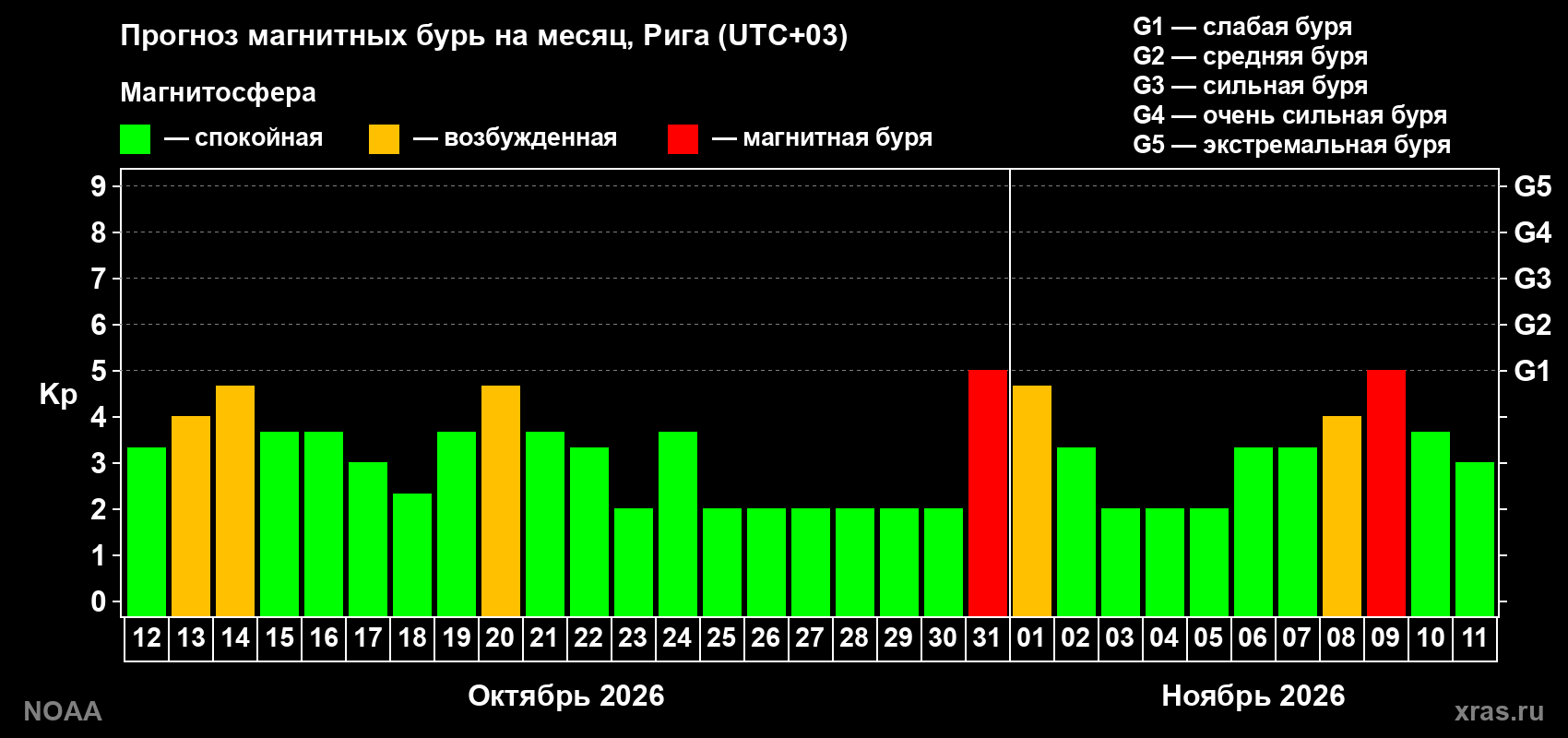 Прогноз геомагнитного индекса Kp на следующий месяц