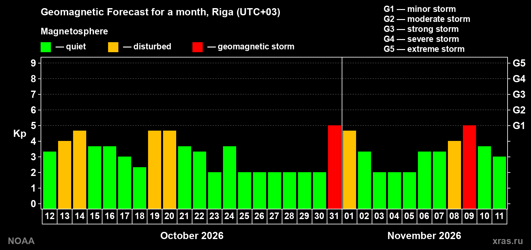 Geomagnetic index Kp forecast for the next month