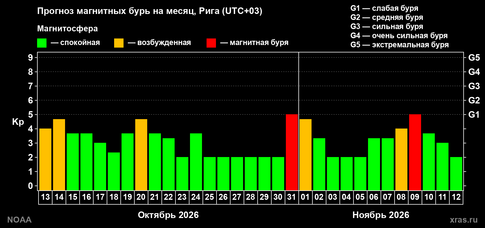 Прогноз геомагнитного индекса Kp на следующий месяц