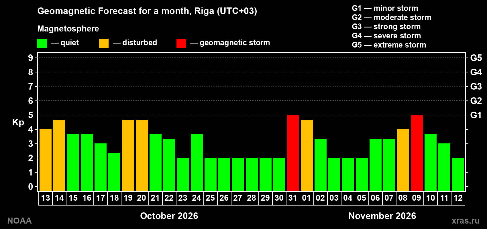 Geomagnetic index Kp forecast for the next month