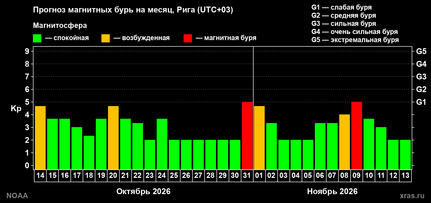 Прогноз геомагнитного индекса Kp на следующий месяц