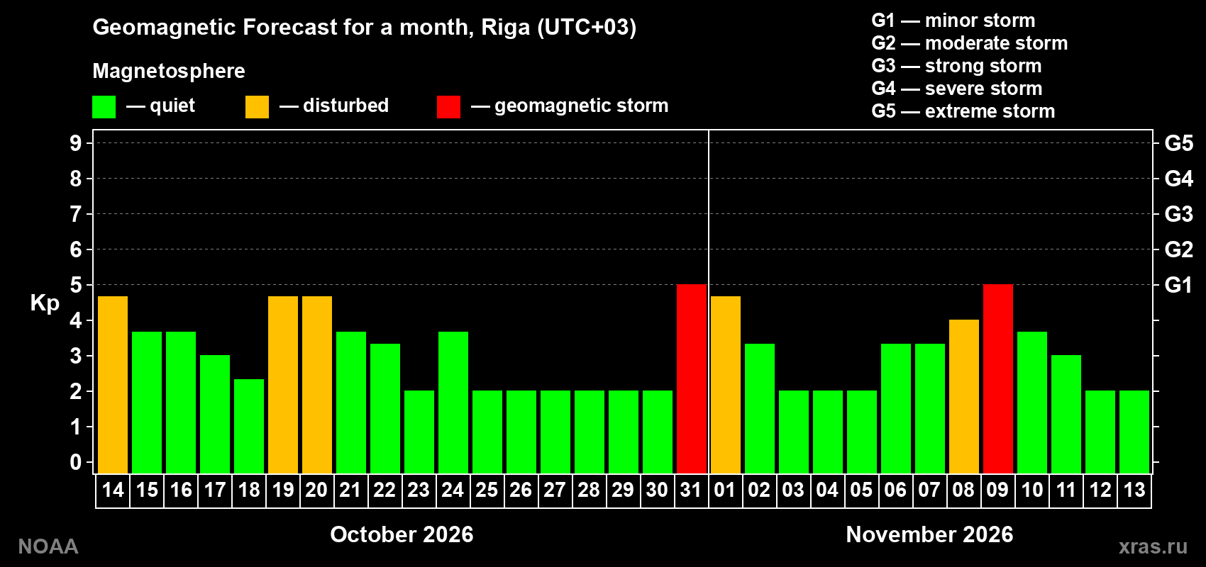 Geomagnetic index Kp forecast for the next month