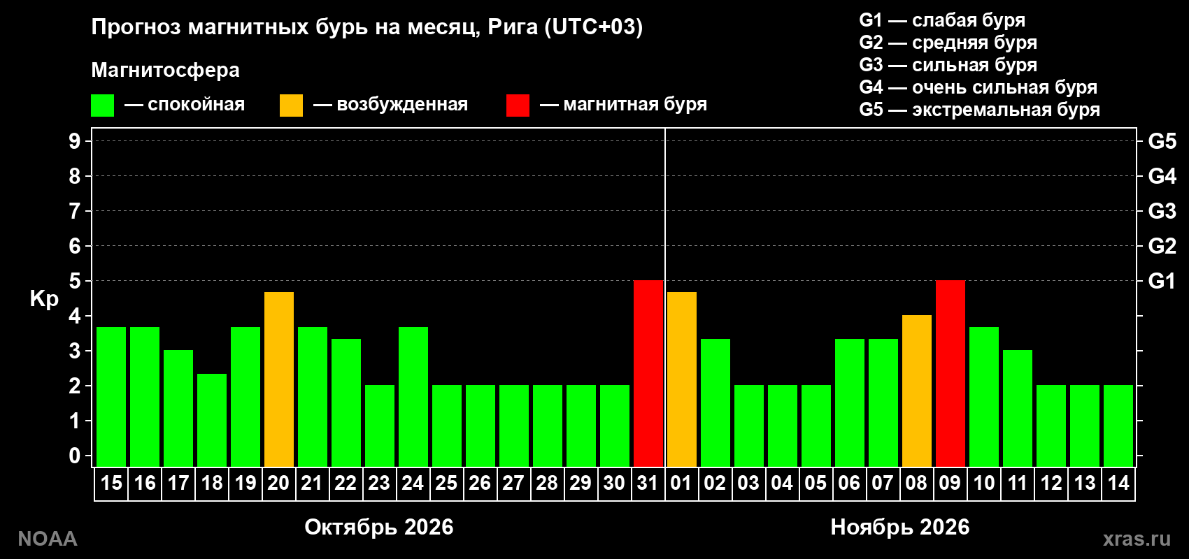 Прогноз геомагнитного индекса Kp на следующий месяц