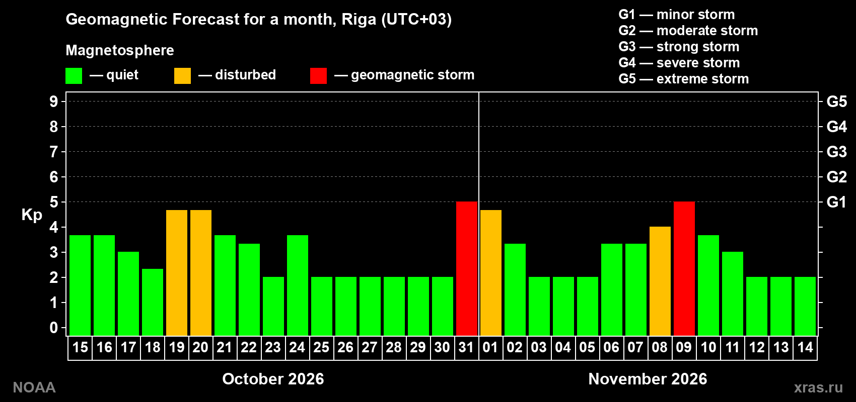 Geomagnetic index Kp forecast for the next month