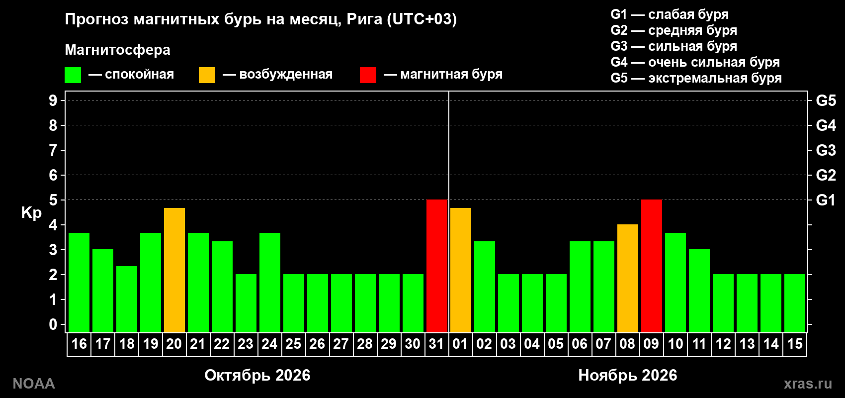 Прогноз геомагнитного индекса Kp на следующий месяц