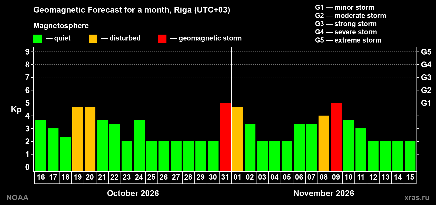 Geomagnetic index Kp forecast for the next month