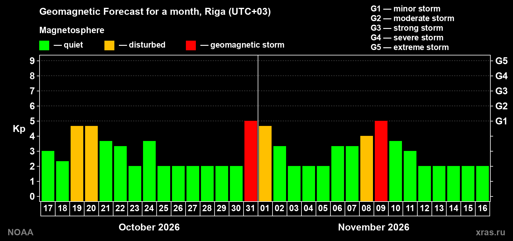 Geomagnetic index Kp forecast for the next month