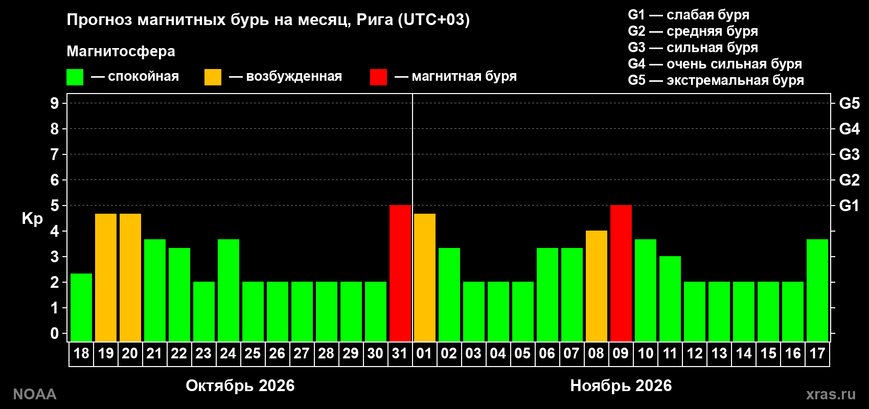 Прогноз геомагнитного индекса Kp на следующий месяц