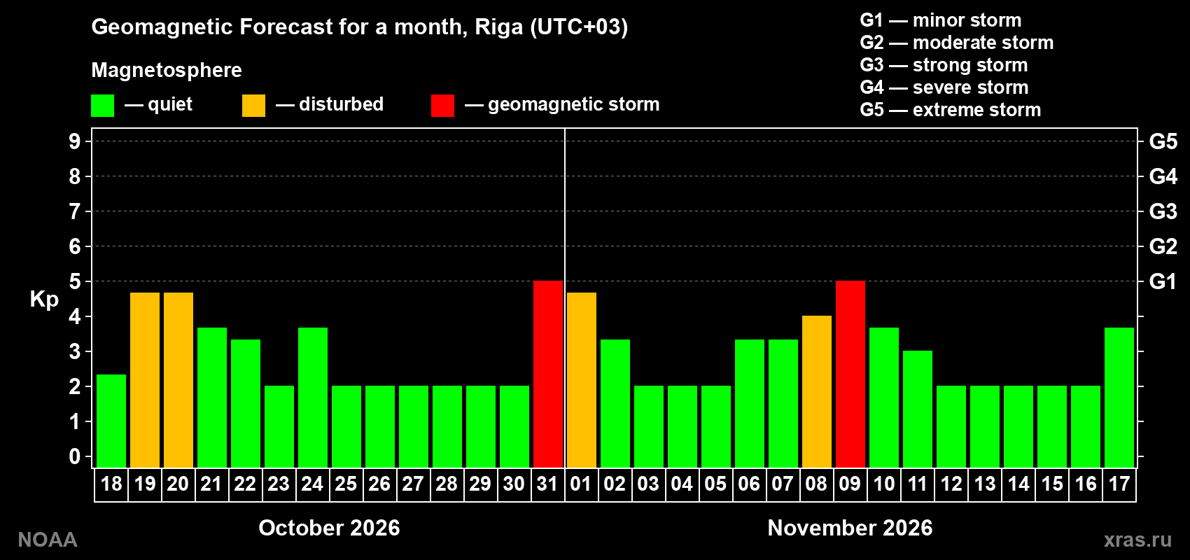 Geomagnetic index Kp forecast for the next month