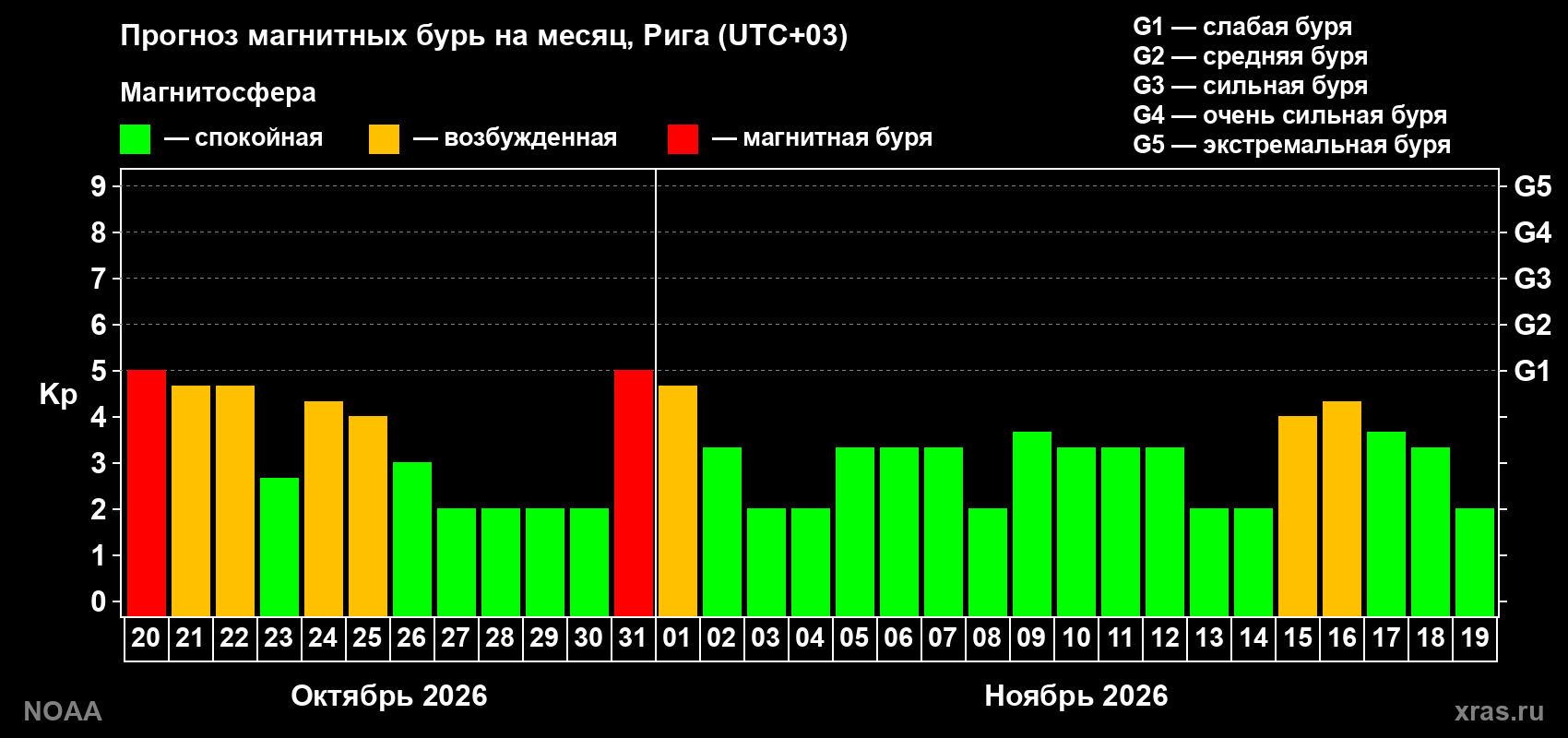 Прогноз геомагнитного индекса Kp на следующий месяц