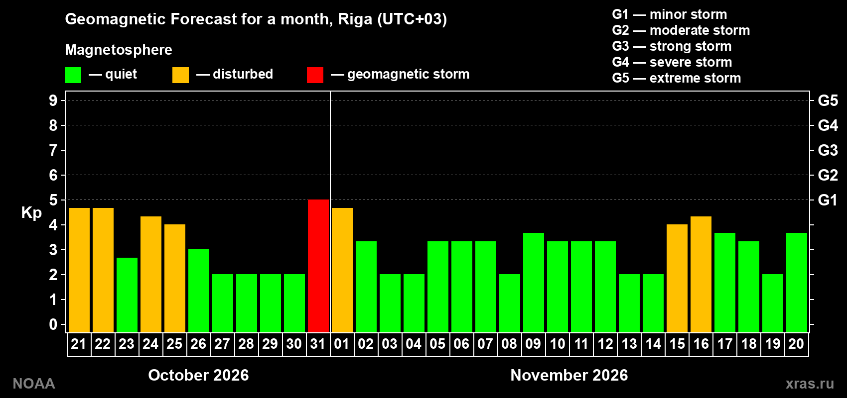 Geomagnetic index Kp forecast for the next month
