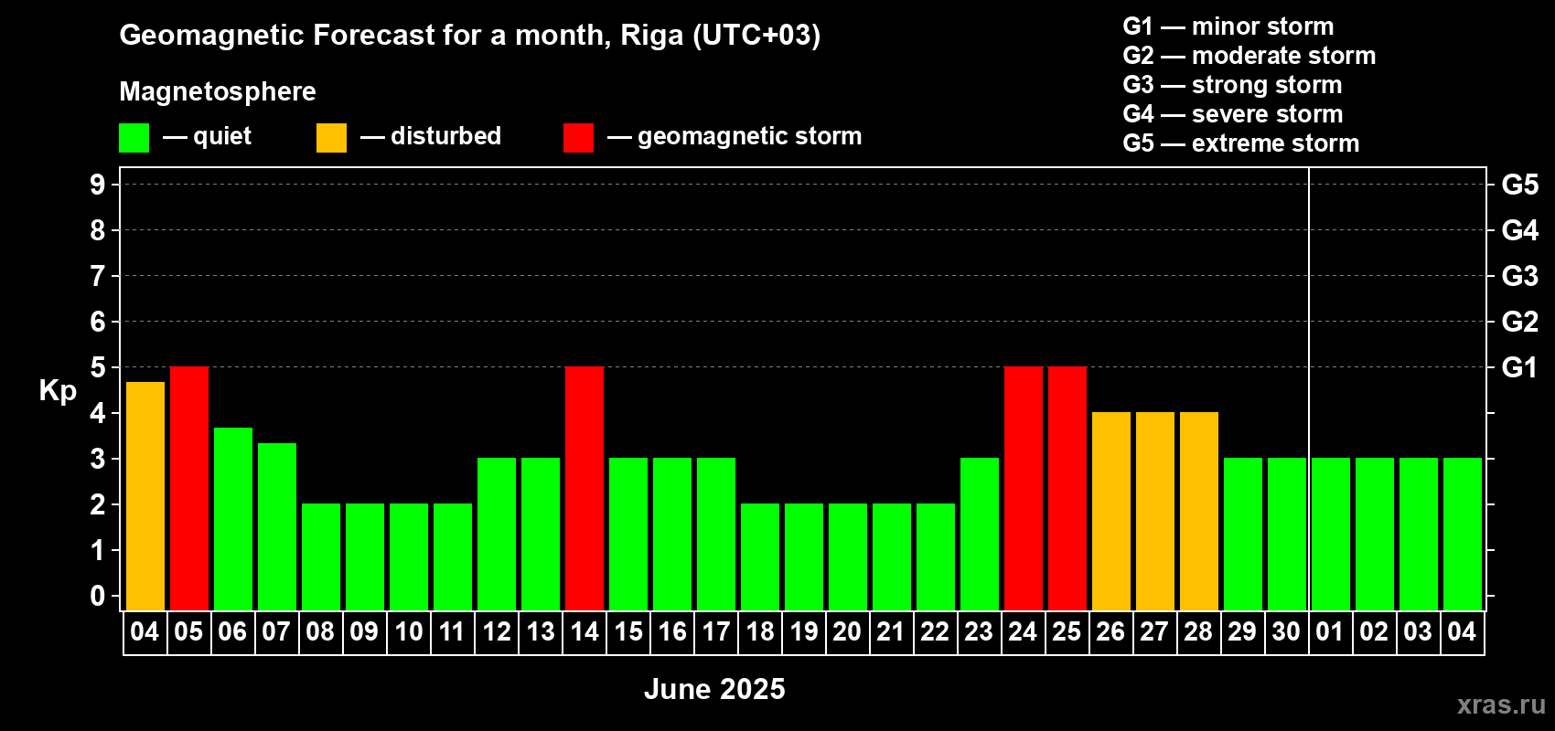 Forecast of the daily maximal value of geomagnetic index Kp for <b>1 month</b> (31 days) <b></b>