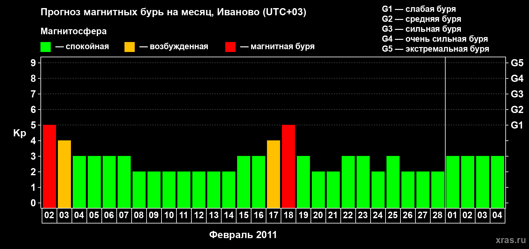 Прогноз максимального суточного геомагнитного индекса Kp на <b>1 месяц</b> (31 день) <b>с 02 февраля по 04 марта 2011 г</b>
