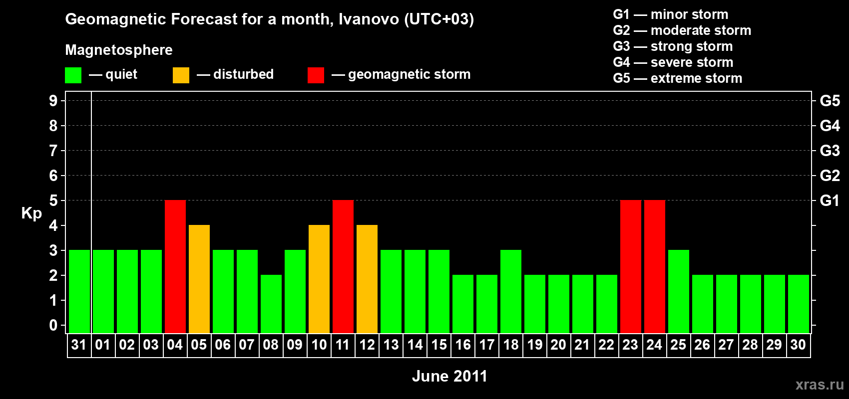 Forecast of the daily maximal value of geomagnetic index&nbsp;Kp for <b>1 month</b> (31 days) <b>from May 31, 2011 to Jun 30, 2011</b>
