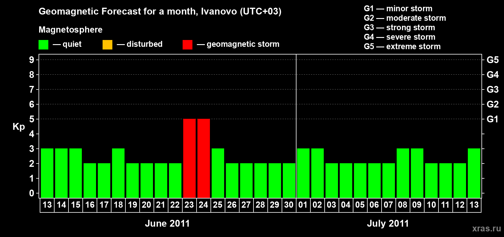 Forecast of the daily maximal value of geomagnetic index&nbsp;Kp for <b>1 month</b> (31 days) <b>from Jun 13, 2011 to Jul 13, 2011</b>