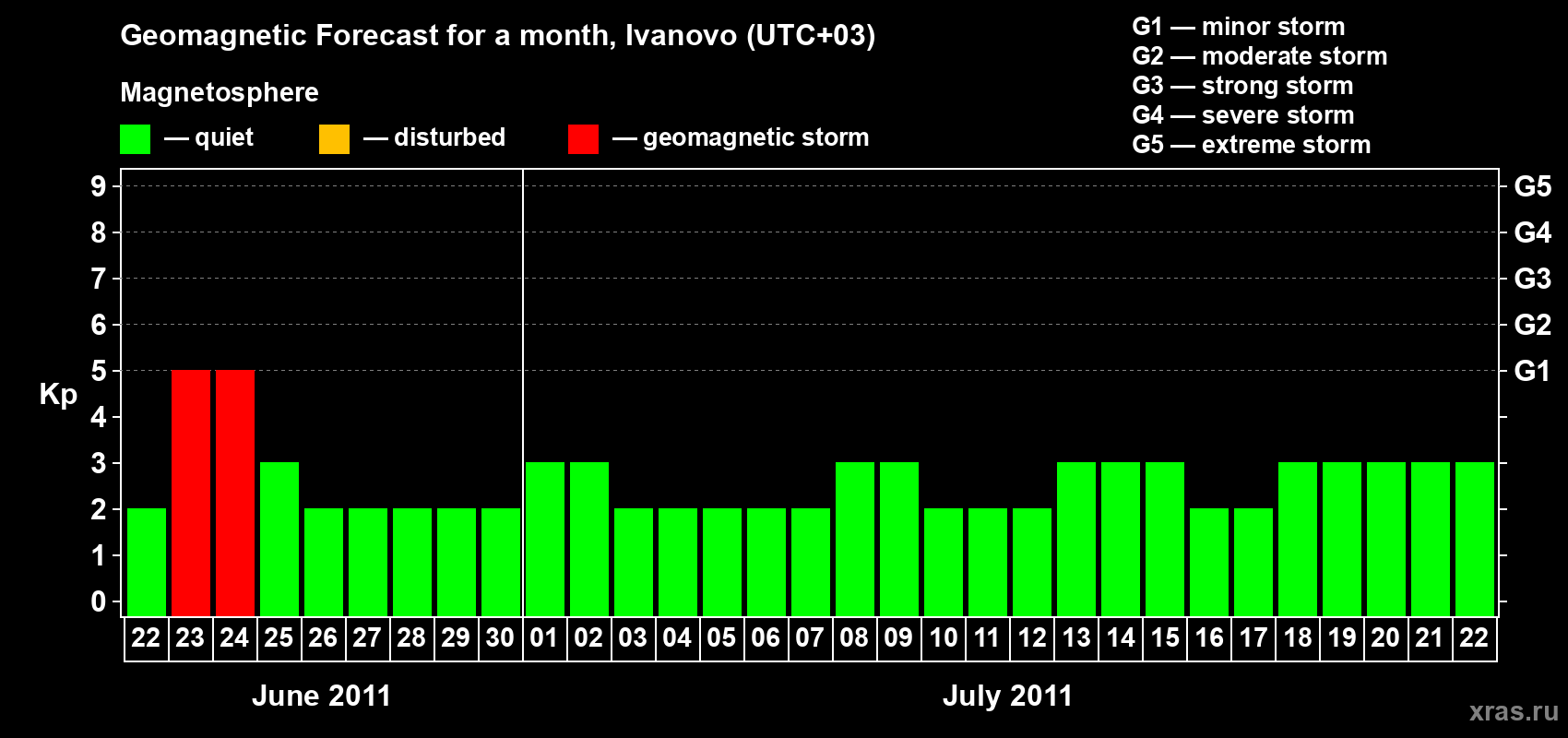 Forecast of the daily maximal value of geomagnetic index&nbsp;Kp for <b>1 month</b> (31 days) <b>from Jun 22, 2011 to Jul 22, 2011</b>