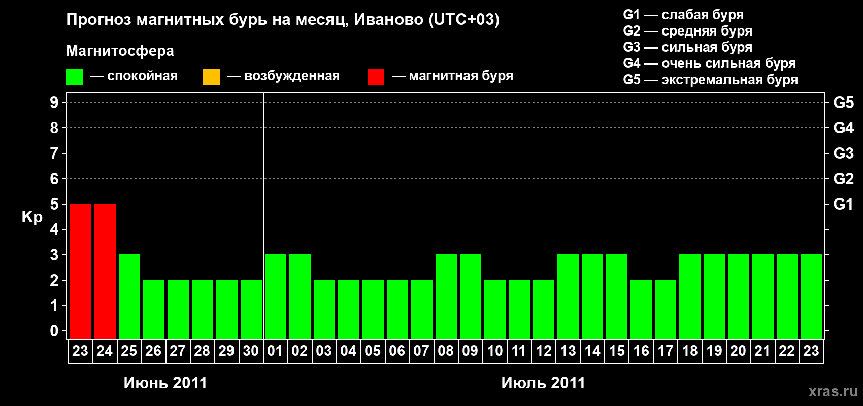 Прогноз максимального суточного геомагнитного индекса&nbsp;Kp на <b>1 месяц</b> (31 день) <b>с 23 июня по 23 июля 2011 г</b>