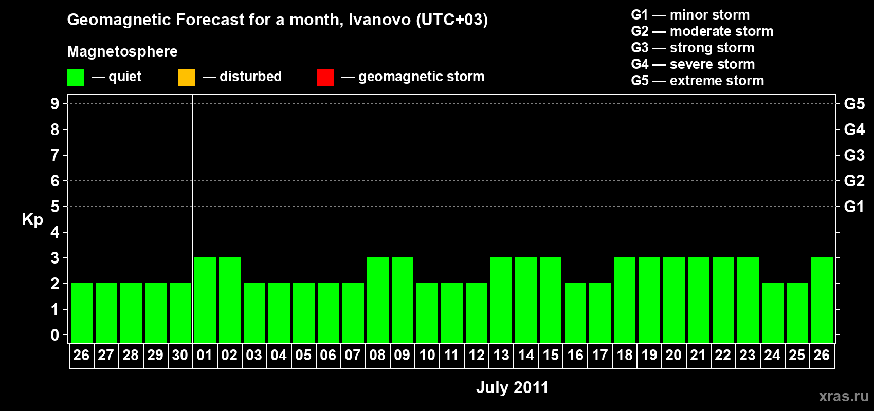 Forecast of the daily maximal value of geomagnetic index&nbsp;Kp for <b>1 month</b> (31 days) <b>from Jun 26, 2011 to Jul 26, 2011</b>