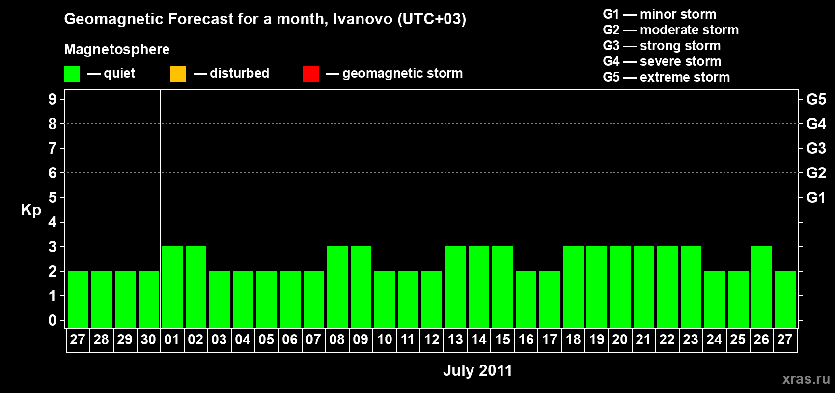 Forecast of the daily maximal value of geomagnetic index&nbsp;Kp for <b>1 month</b> (31 days) <b>from Jun 27, 2011 to Jul 27, 2011</b>