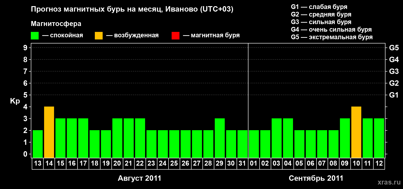 Прогноз максимального суточного геомагнитного индекса&nbsp;Kp на <b>1 месяц</b> (31 день) <b>с 13 августа по 12 сентября 2011 г</b>