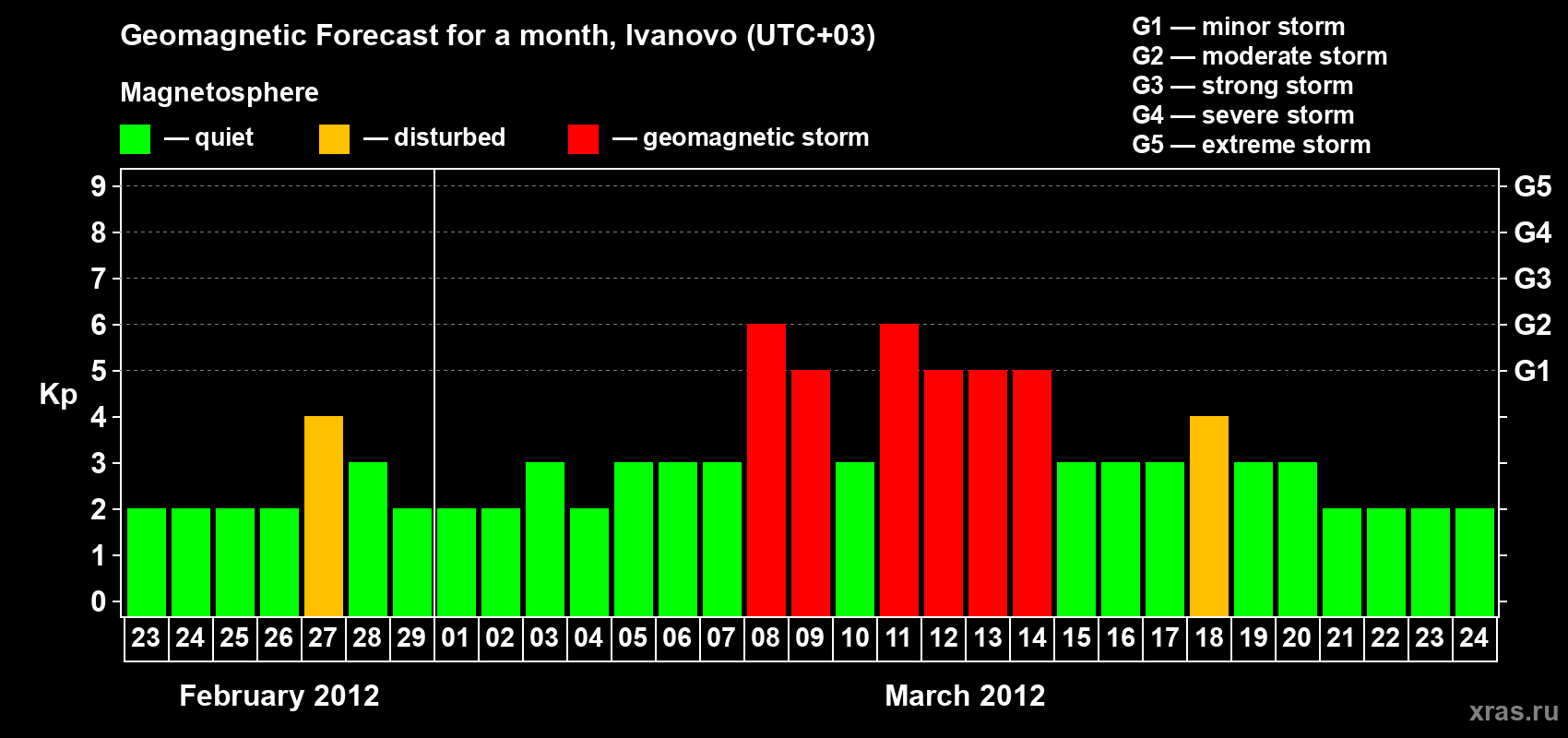 Forecast of the daily maximal value of geomagnetic index Kp for <b>1 month</b> (31 days) <b>from Feb 23, 2012 to Mar 24, 2012</b>