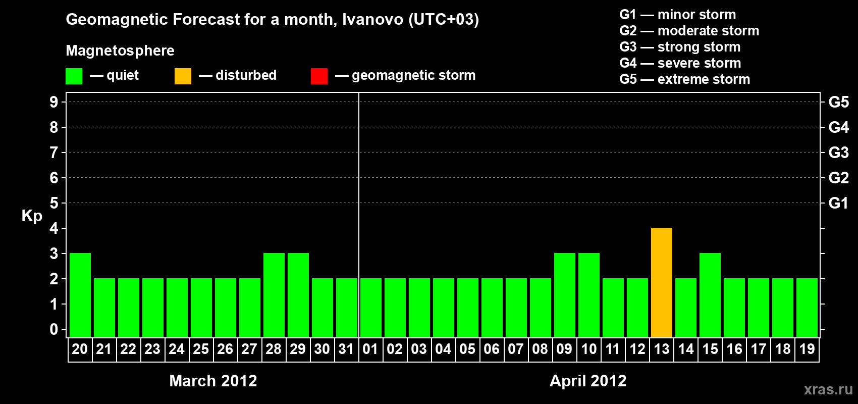 Forecast of the daily maximal value of geomagnetic index Kp for <b>1 month</b> (31 days) <b>from Mar 20, 2012 to Apr 19, 2012</b>
