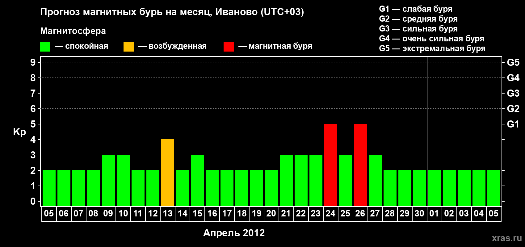 Прогноз максимального суточного геомагнитного индекса&nbsp;Kp на <b>1 месяц</b> (31 день) <b>с 05 апреля по 05 мая 2012 г</b>