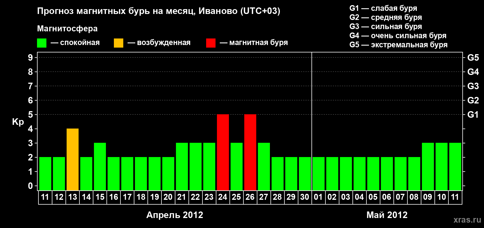 Прогноз максимального суточного геомагнитного индекса&nbsp;Kp на <b>1 месяц</b> (31 день) <b>с 11 апреля по 11 мая 2012 г</b>