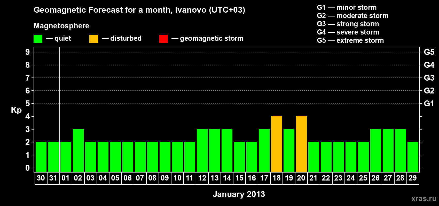 Forecast of the daily maximal value of geomagnetic index&nbsp;Kp for <b>1 month</b> (31 days) <b>from Dec 30, 2012 to Jan 29, 2013</b>