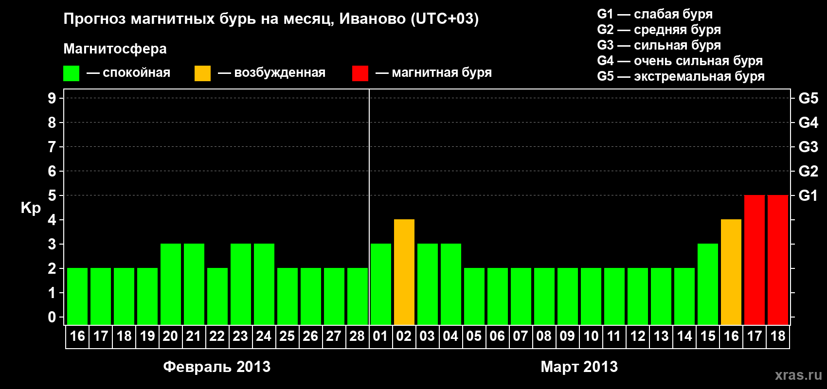 Прогноз максимального суточного геомагнитного индекса&nbsp;Kp на <b>1 месяц</b> (31 день) <b>с 16 февраля по 18 марта 2013 г</b>