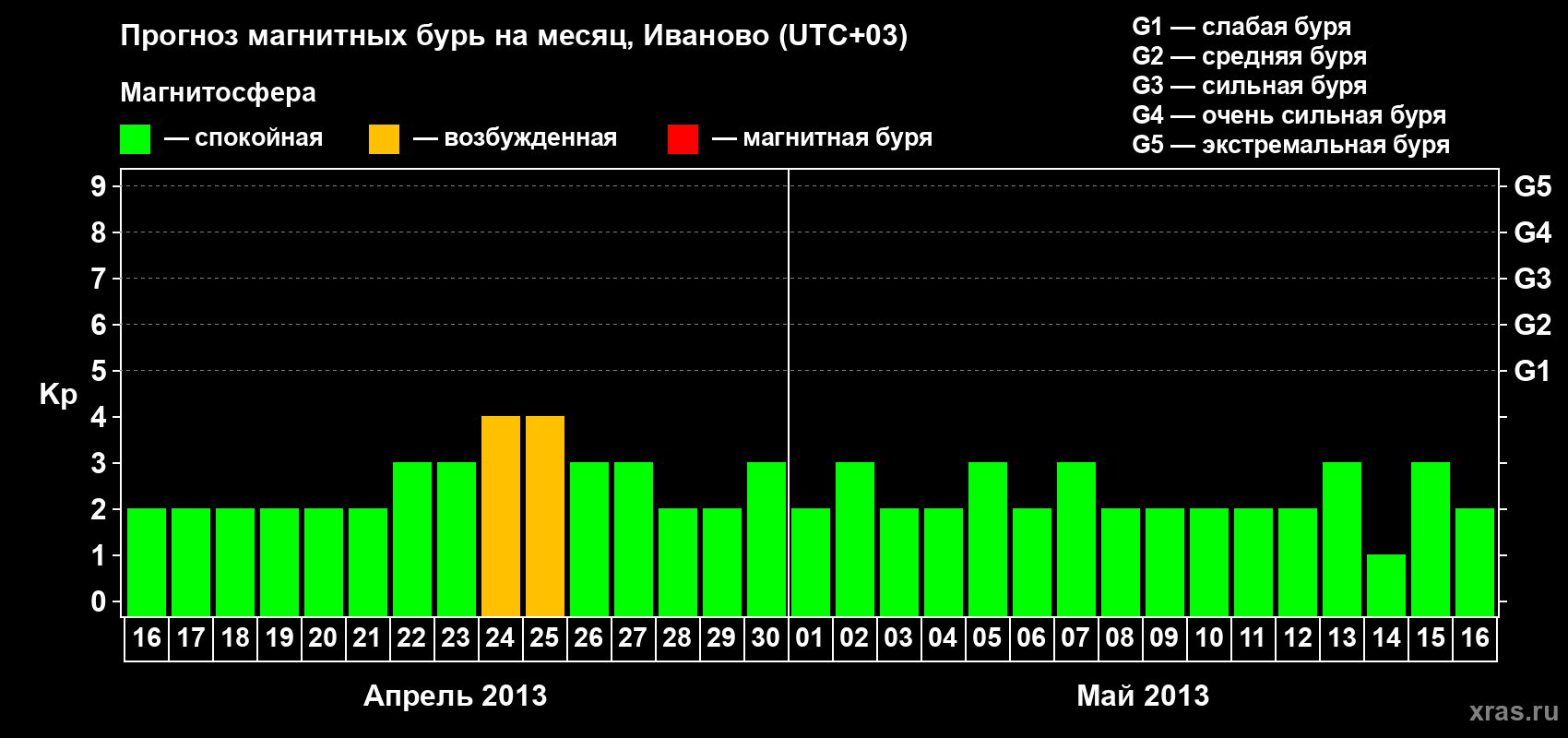 Прогноз максимального суточного геомагнитного индекса Kp на <b>1 месяц</b> (31 день) <b>с 16 апреля по 16 мая 2013 г</b>