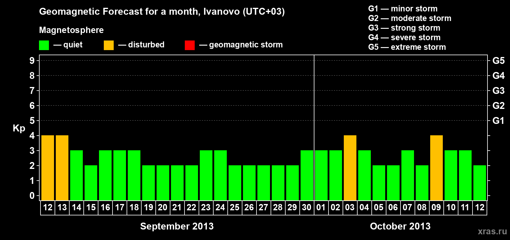 Forecast of the daily maximal value of geomagnetic index Kp for <b>1 month</b> (31 days) <b>from Sep 12, 2013 to Oct 12, 2013</b>