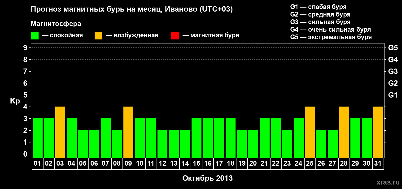 Прогноз максимального суточного геомагнитного индекса&nbsp;Kp на <b>1 месяц</b> (31 день) <b>с 01 октября по 31 октября 2013 г</b>